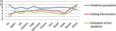 The Impact of Pandemic Perception, National Feeling, and Media Use on the Evaluation of the Performance of Different Countries in Controlling COVID-19 by Chinese Residents